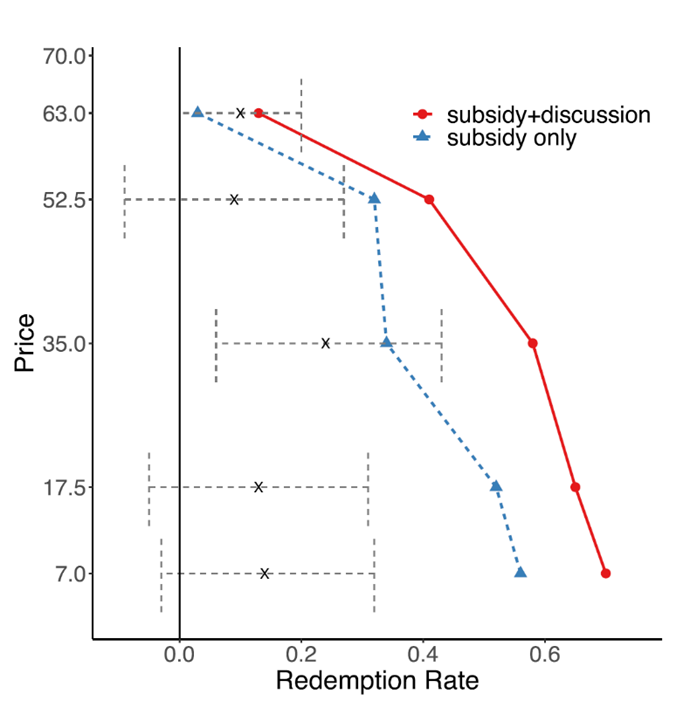 Figure 1. Demand Curve for Sanitary Pads (b) by treatment groups