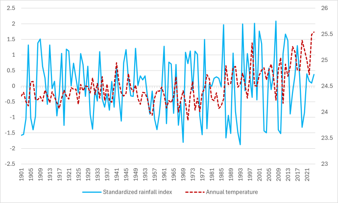 Figure 1. Standardized Rainfall Index and Annual Average Temperature 1901-2024