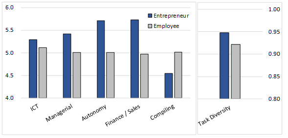 Figure 1. Comparison of Average Task Performance Scores between Entrepreneurs and Employees