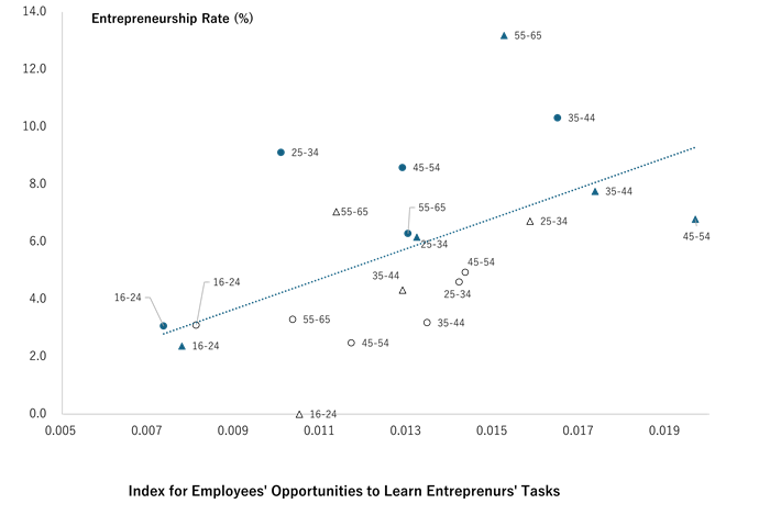  Figure 2. Learning Opportunity Index and Entrepreneurship Rate: The Case of Japan
