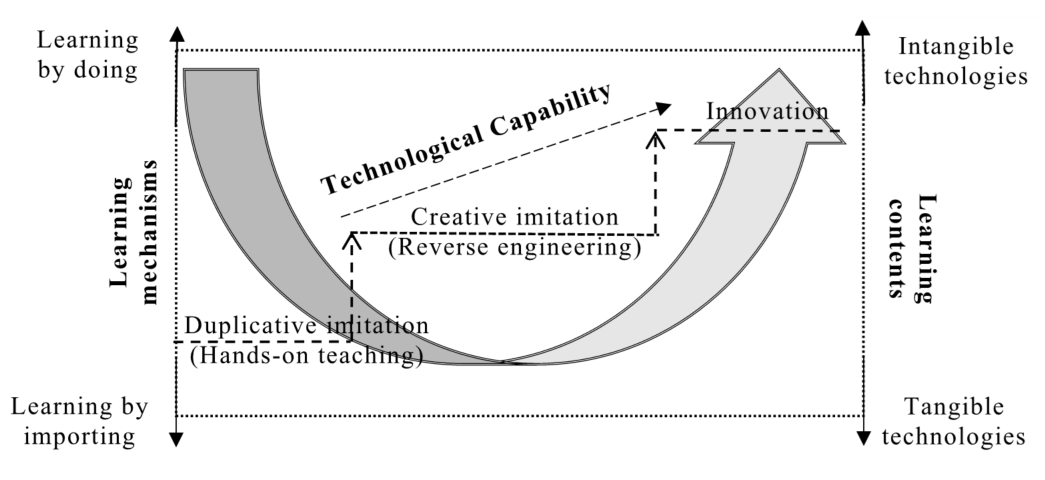Figure 1. Smile Curve of Technological Learning