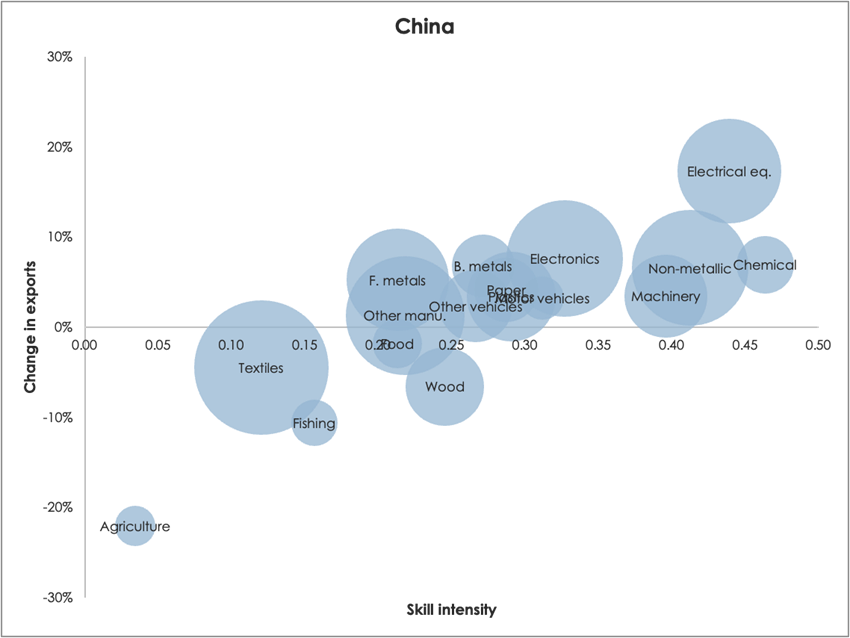 Figure 1. Export Changes in China as China Accumulates More Human Capital Stock