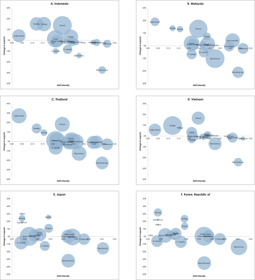 Figure 2. Export Changes as China Accumulates Human Capital and Subsidizes Its Strategic Sectors