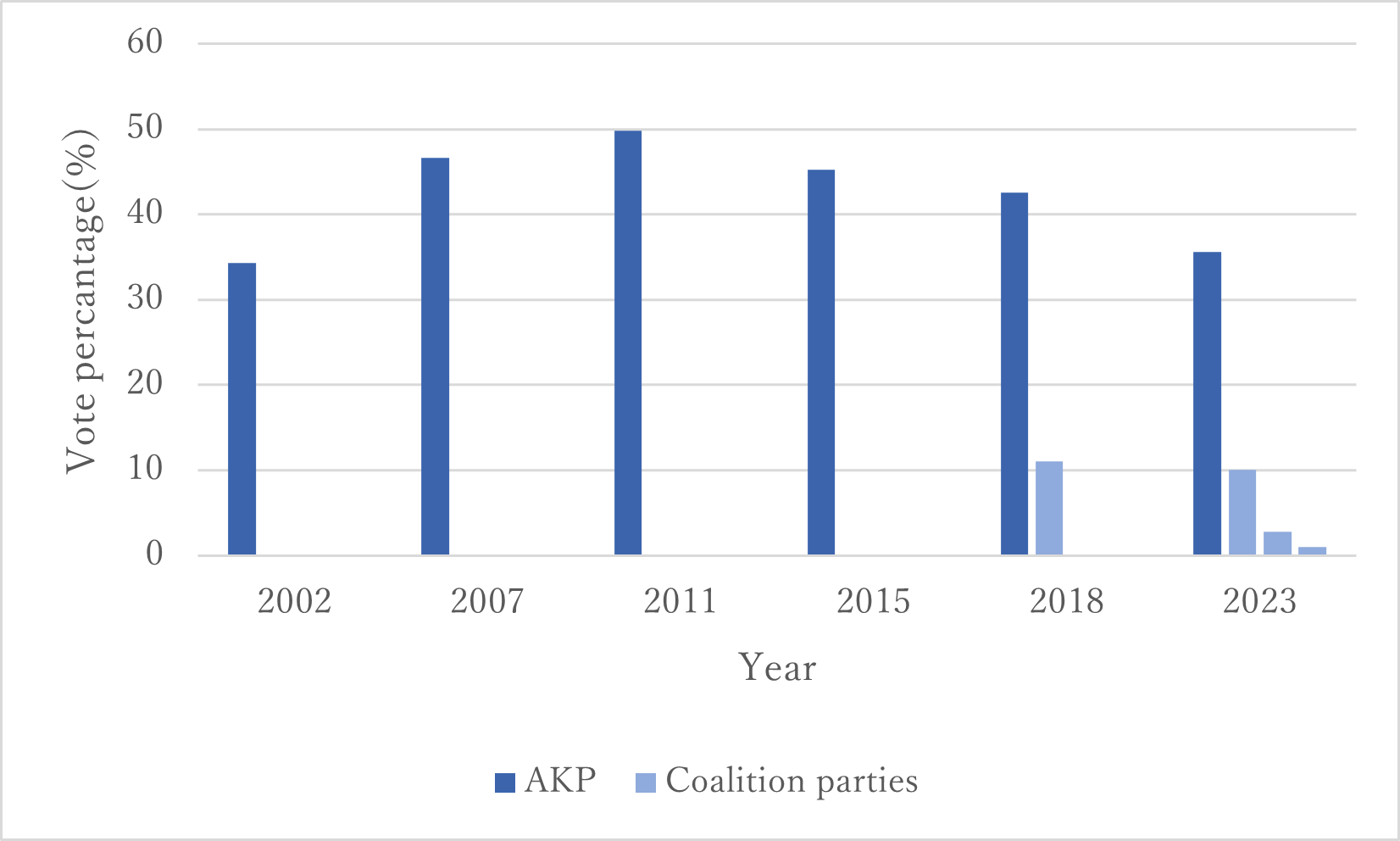Figure 1. Vote for the AKP and Its Partners in Parliamentary Elections