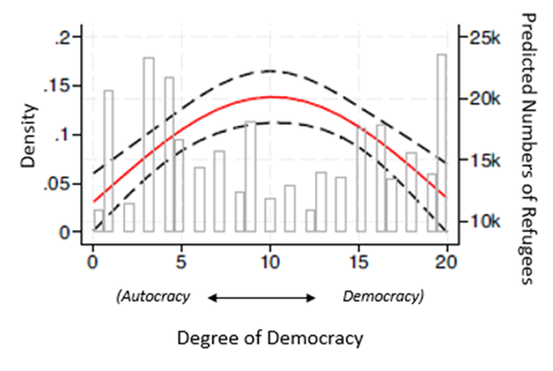 Figure 1. Inverted U-shaped Relationship Between Host Countries' Political Regimes and Refugee Inflows