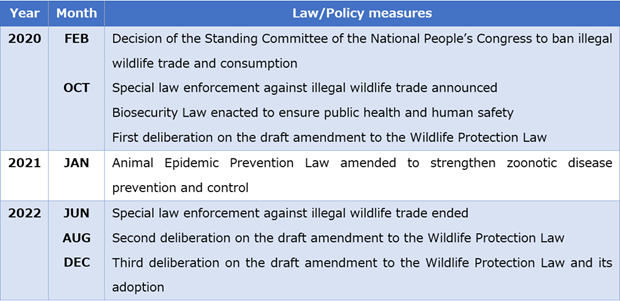 Table 1. Policy Developments on Wildlife Use and Regulation in China Since the COVID-19 Pandemic