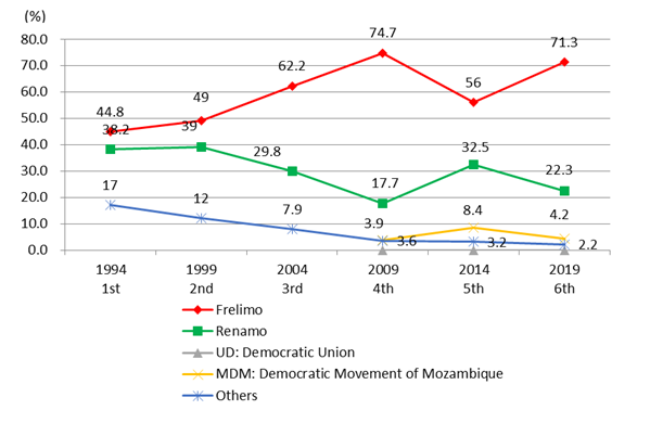 Figure 1. Turnout in the National Assembly Elections 1994–2019