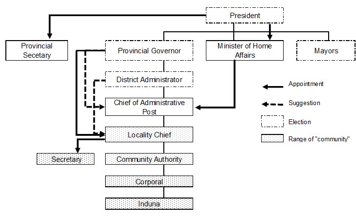 Figure 2. Structure of Administration and Routes of Appointment or Election