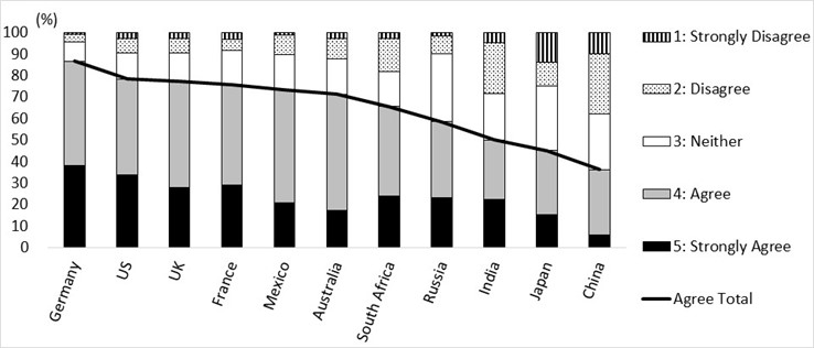 Figure 1. Do You Agree That Your Job Is Interesting? Answers across the Available Data for G20 Countries in 2015