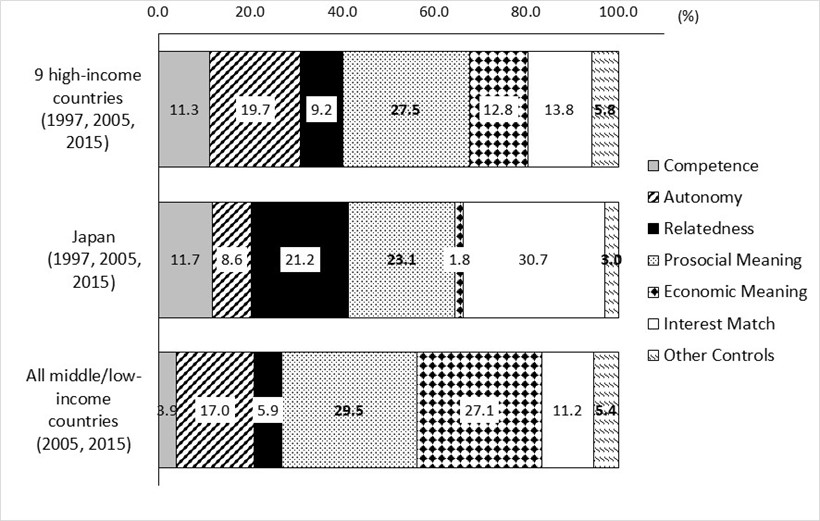 Figure 2. Explanatory Power of Each Determinant to Job Interestingness