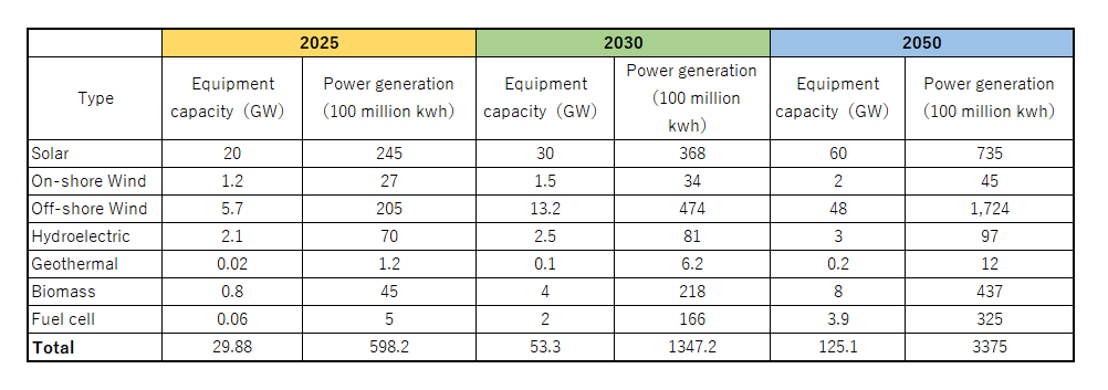 Table 1. Estimated Renewable Energy Equipment Capacity and Power Generation