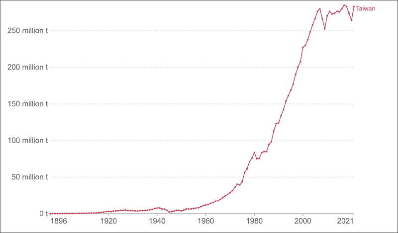 Figure 1. Annual CO2 Emission of Taiwan from Fossil Fuels and Industries.