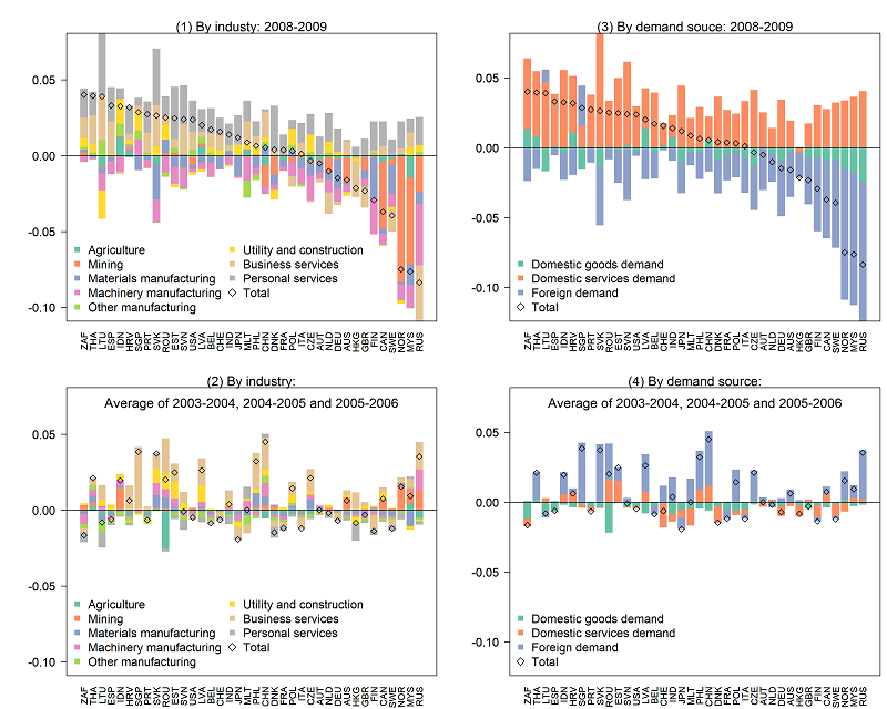 Figure1. Contribution of Changes in Production and Demand Structure to Value-AddedGrowth When Final Demand Shocks Occur