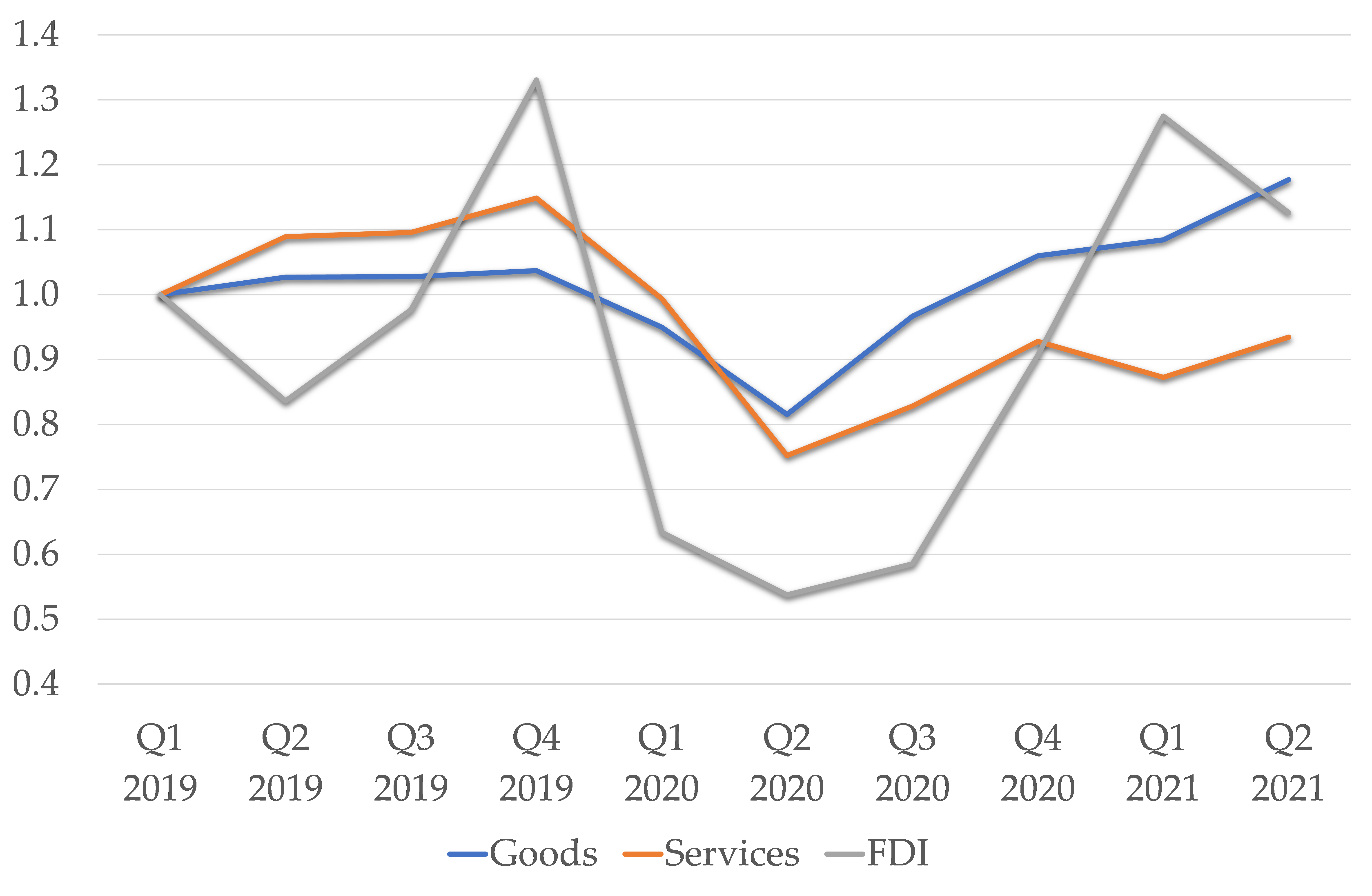 Figure. Changes in Goods Trade, Services Trade, and Investment in the World (Q1 2019 = 1)