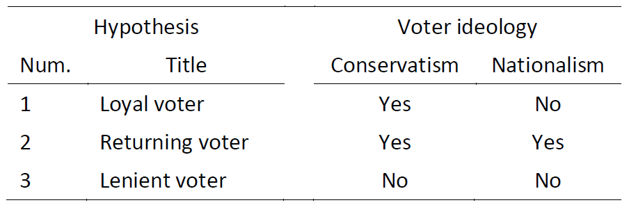 Table 1. Summary of Results for the Three Hypotheses