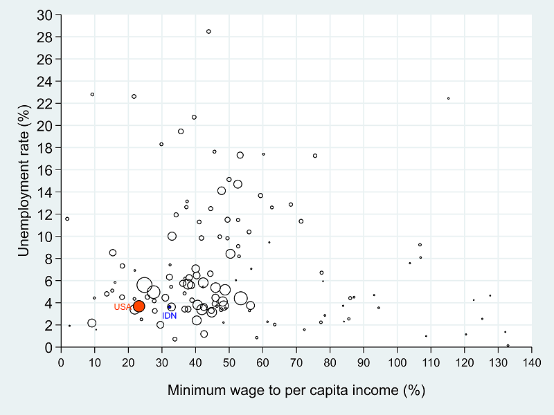 Figure 1. Minimum Wage to per Capita Income Ratio and Unemployment Rate in the 2010s