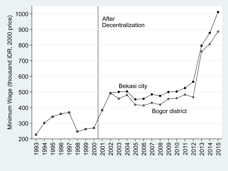 Figure 2. Real Minimum Wage in Indonesia from 1993 to 2015: Casesof Bekasi City and Bogor District
