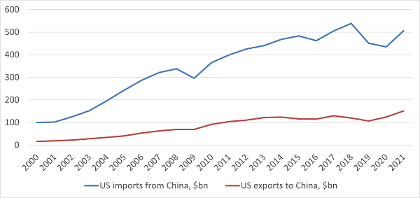 Figure 1: US-China bilateral trade, 2000-2021.