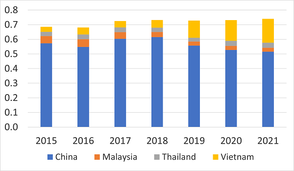 Figure 3: Shares in US imports of telecommunications equipment (SITC 764).