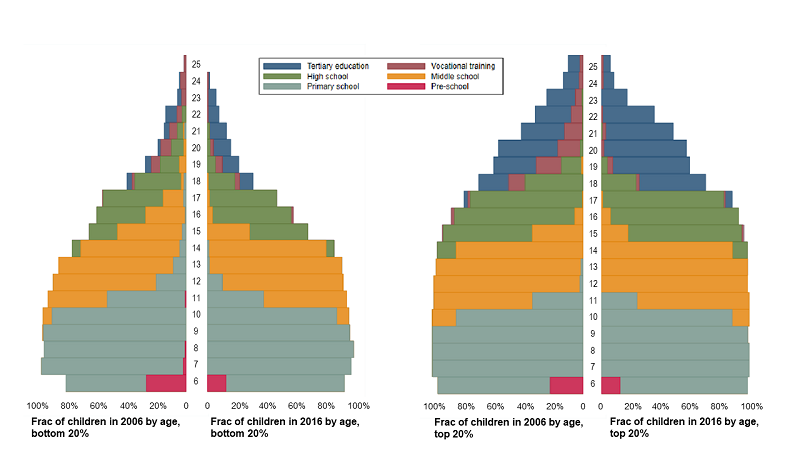 Figure 1. Enrolment Rates by Age and School Type (1st and 5th Quintiles), 2006 and 2016