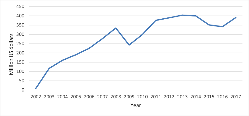 Figure 1. Turkish Trade Volume from 2002 to 2017