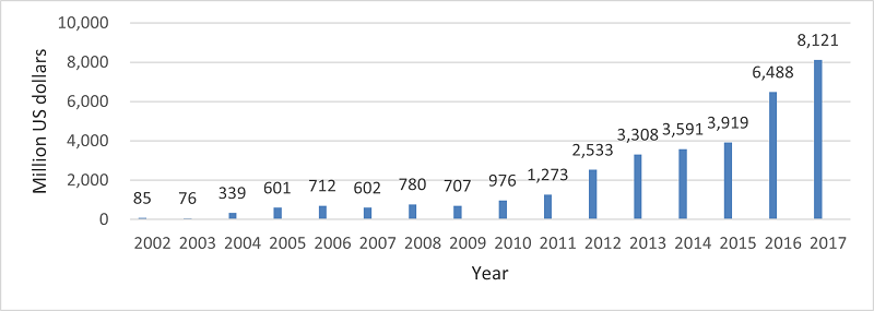 Figure 2. Turkey’s Annual Official Development Assistance