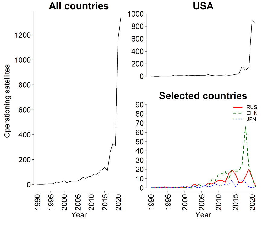 Figure 1: Number of Operational Satellites by Selected Countries