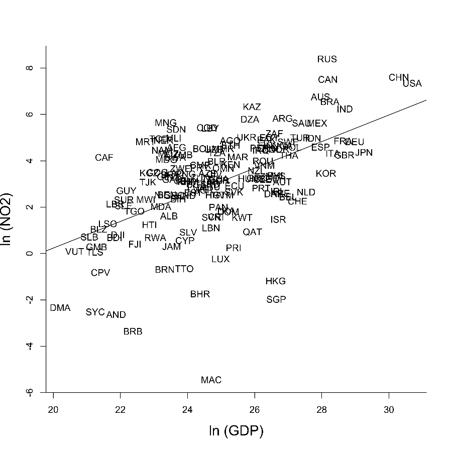 Figure 2: Correlation between NO2 and GDP in 2019