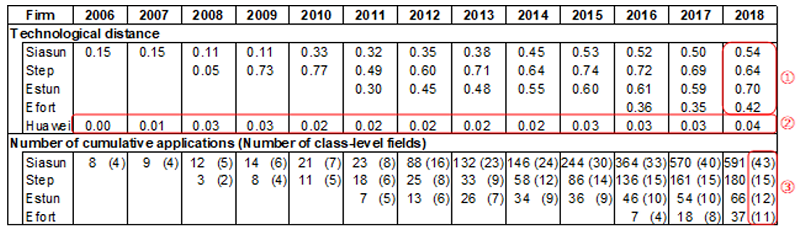 Table 1: The Technological Distances from Yaskawa and the Cumulative Patent Applications by the Firms (2006–2018)