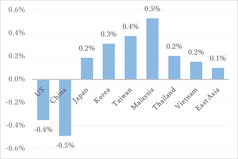 Figure 1. US-China Trade War “Worst-Case” Impact by Industry (2021, % of Baseline GDP)