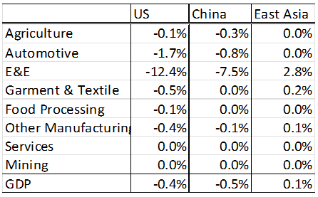 Table 1. US-China Trade War “Worst-Case” Impact by Industry (2021, % of Baseline GDP)
