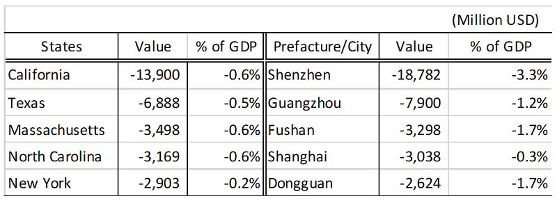 Table 2. Five States/Provinces Hit Worst by the US-China Trade War (2021, Compared with the Baseline)