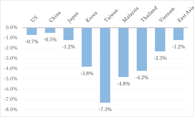 Figure 2. Impact of “The US vs. The World” Trade War(2021, % of Baseline GDP)