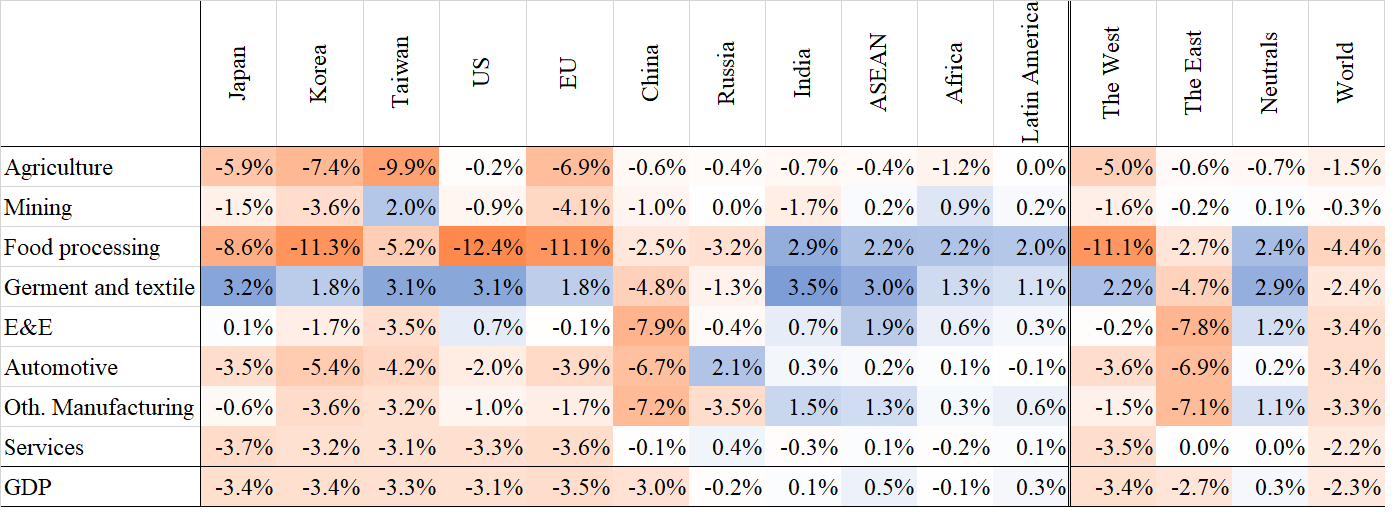 Table 1. Economic Impacts of Scenario 1 (2030, compared with the baseline scenario)