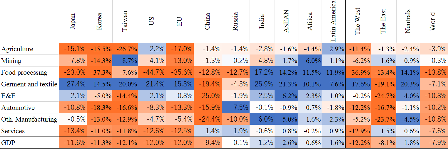 Table 2. Economic Impacts of Scenario 2 (2030, compared with the baseline scenario)