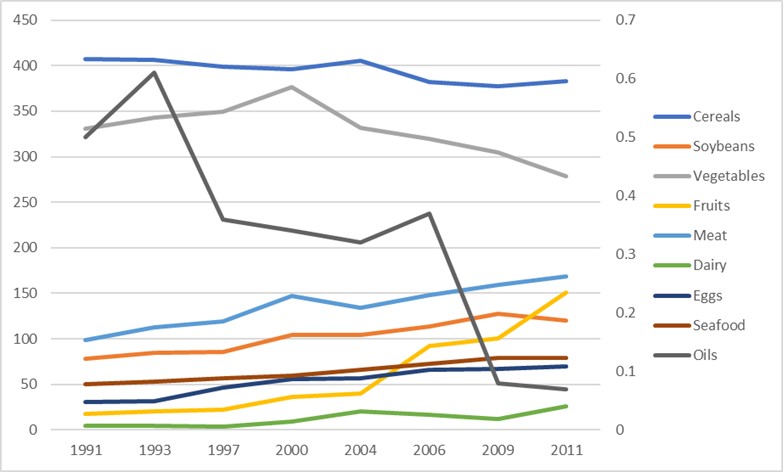 Figure 1. Mean Consumption (in gram) of the 9 Food Groups in the General Population (Healthy Adults Aged 18–59 Years Old).