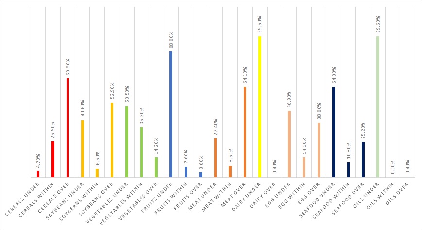 Figure 2. Average Proportions of People Consume Under, Within, and Over the CDG’s Recommended Range for 9 Food Groups.