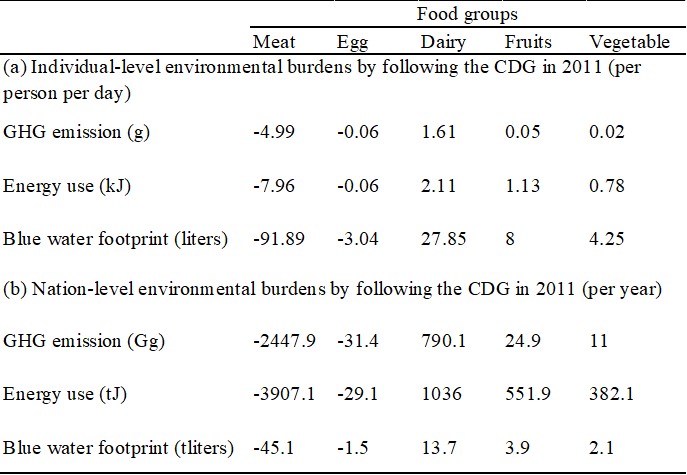 Table 1. Environmental Impacts of Adjusting People’s Average Diets to the Dietary Guidelines’ Diets in China in 2011.