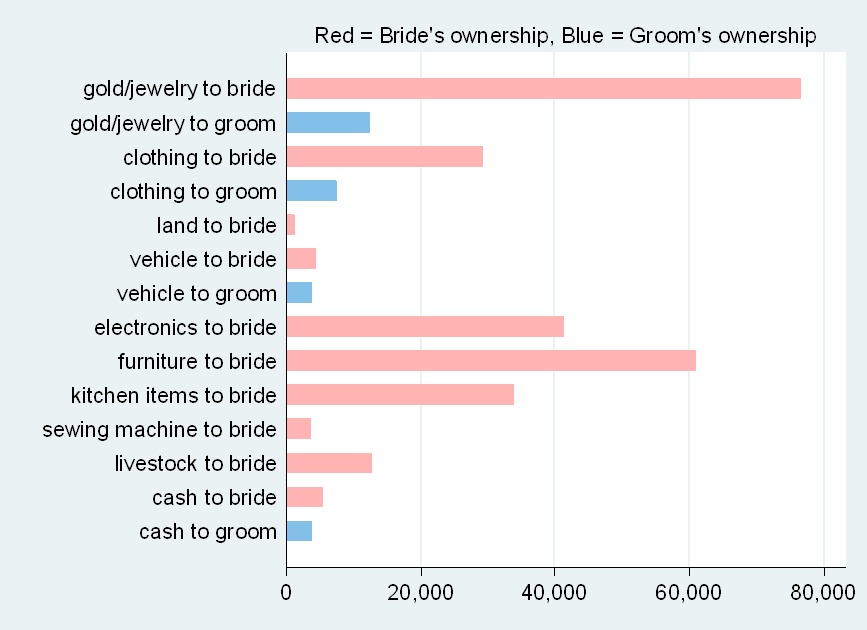 Figure 1. Mean Value of Items Included in Dowry in Rural Pakistan (PKR)