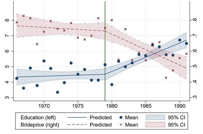 Figure 1. Years of Education and the Brideprice Practice in Uganda.