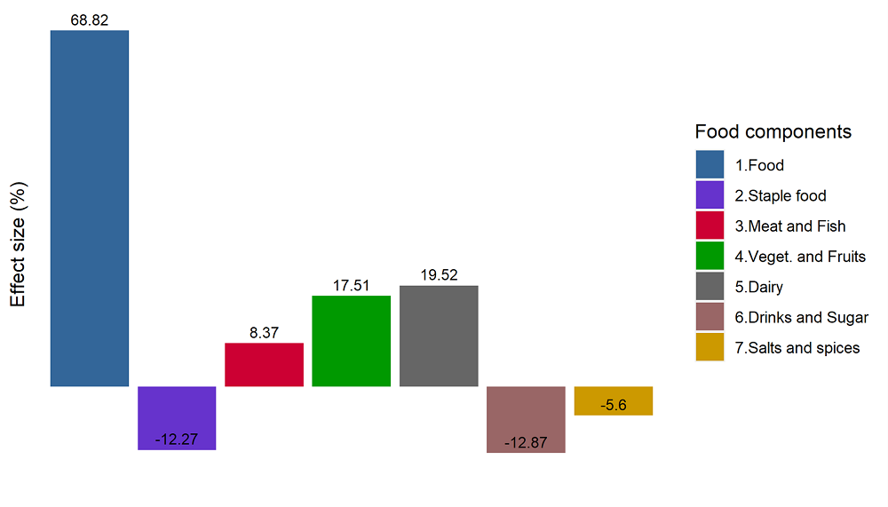 Figure 2: Effect Size of a 50% Shift in Farm Income to Wives’ Share on the Budget Share of Food Components.