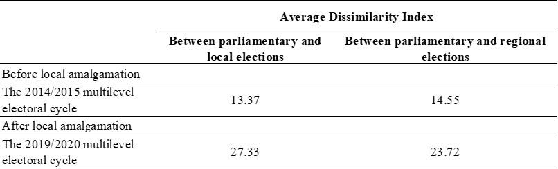 Table 1. Dissimilarity of Multilevel Elections Before and After Local Amalgamation