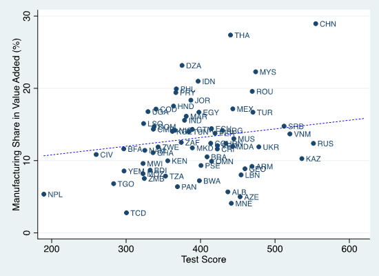 Figure 1 Industrialization and Education in Middle- and Low-Income Economies