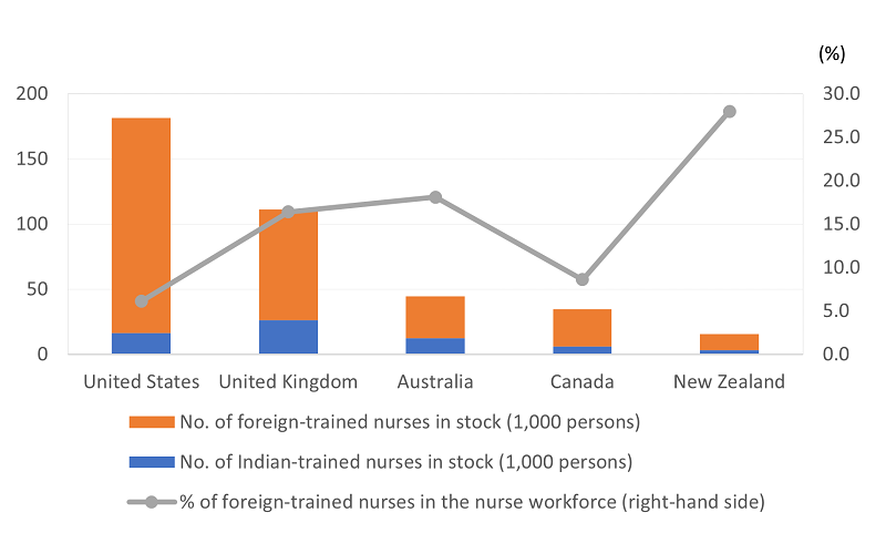 Figure 1. Indian- and Foreign-trained Nurses in Some Selected Countries in 2020