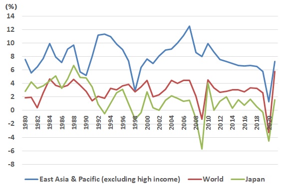 Figure 1. Economic Growth Rates for Japan, East Asian Developing Countries, and the World