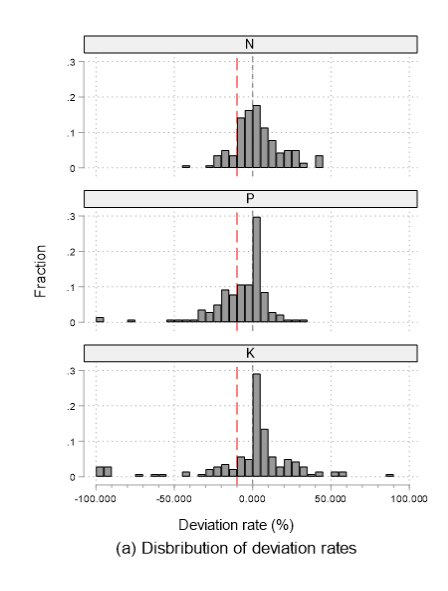 Figure 1. Distribution of deviation rates by nutrientSource: Kojin et al. (2020, Figure 3)