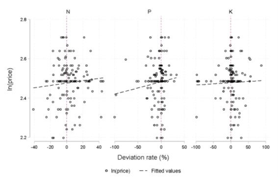 Figure 2. Price and deviation rateSource: Kojin et al. (2022, Figure 4)