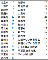 表1. 各省・自治区・特別行政区ごとの県の数