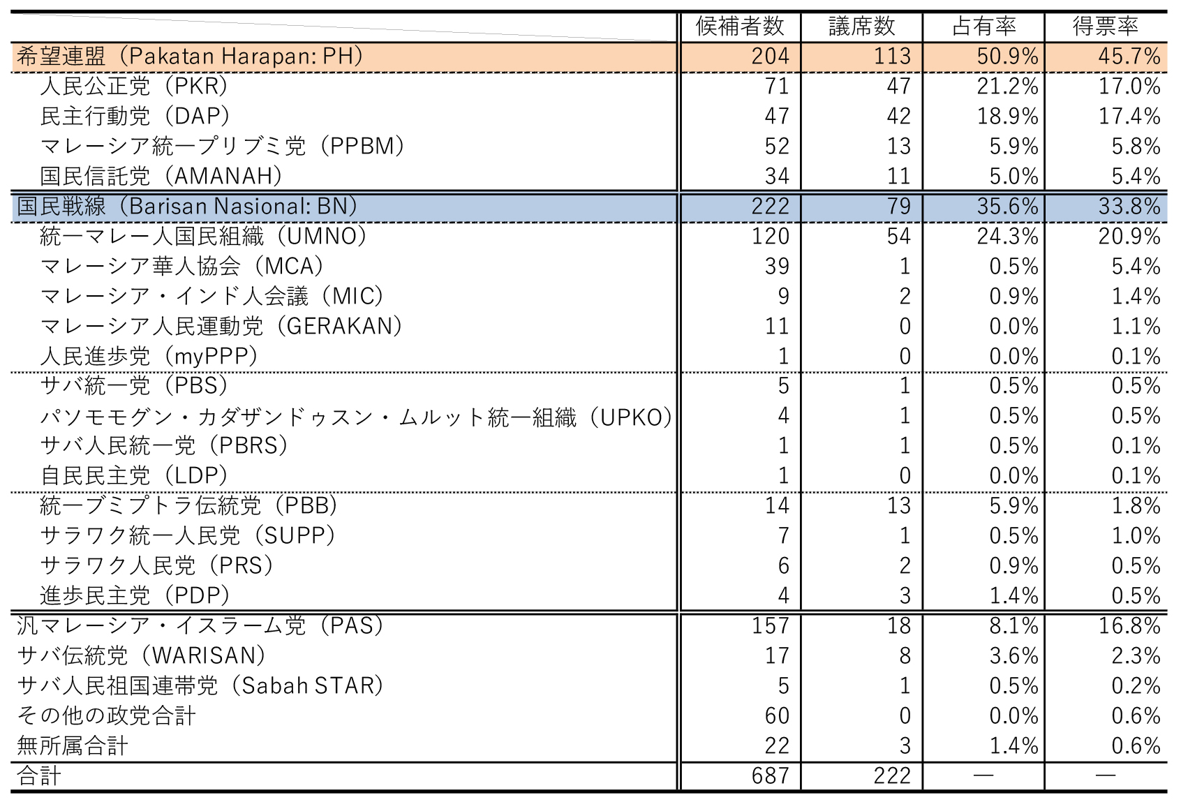 表1　2018年マレーシア連邦議会下院選挙　政党別獲得議席数・議席占有率・得票率