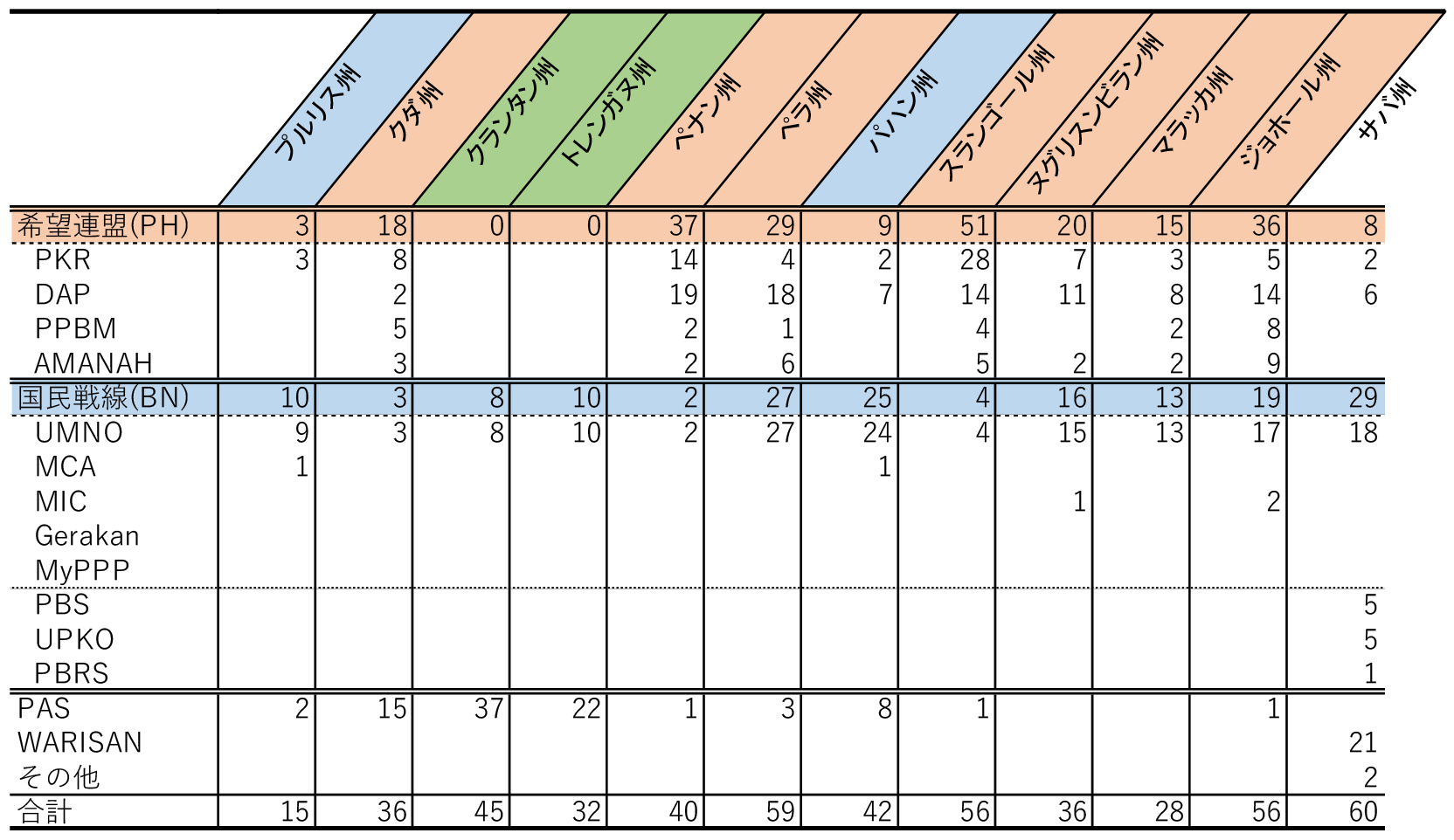 表2　州議会選挙における各党の獲得議席数